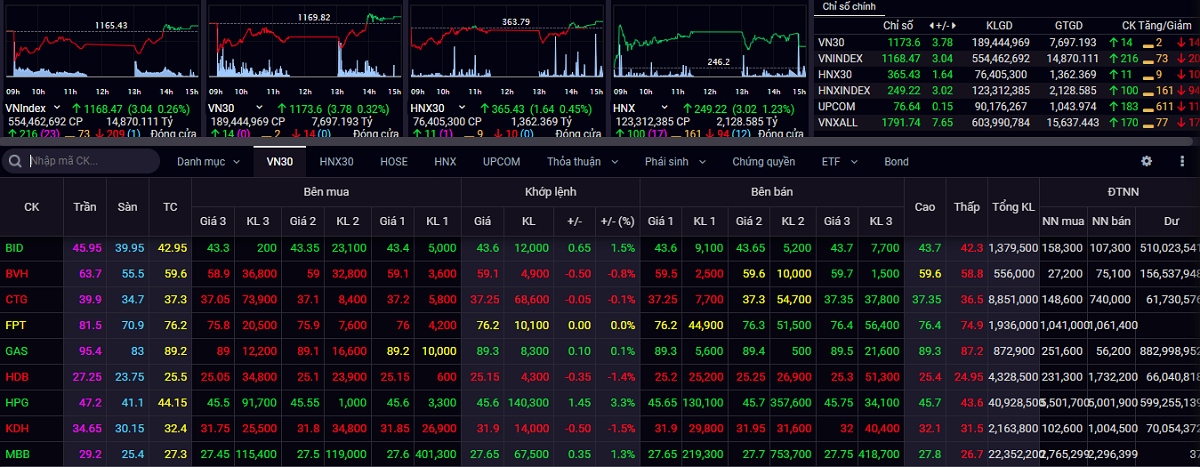 Thị trường chứng khoán hồi phục tích cực, VN-Index tăng hơn 3 điểm