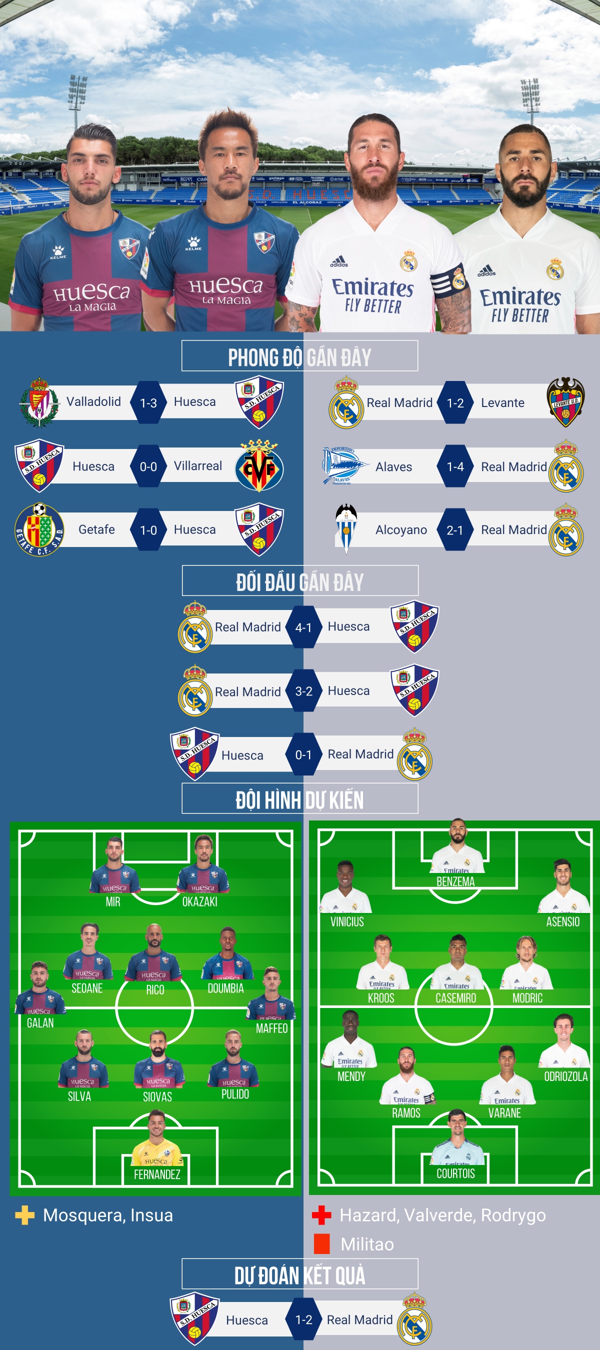Dự đoán tỷ số, đội hình xuất phát trận Huesca - Real Madrid
