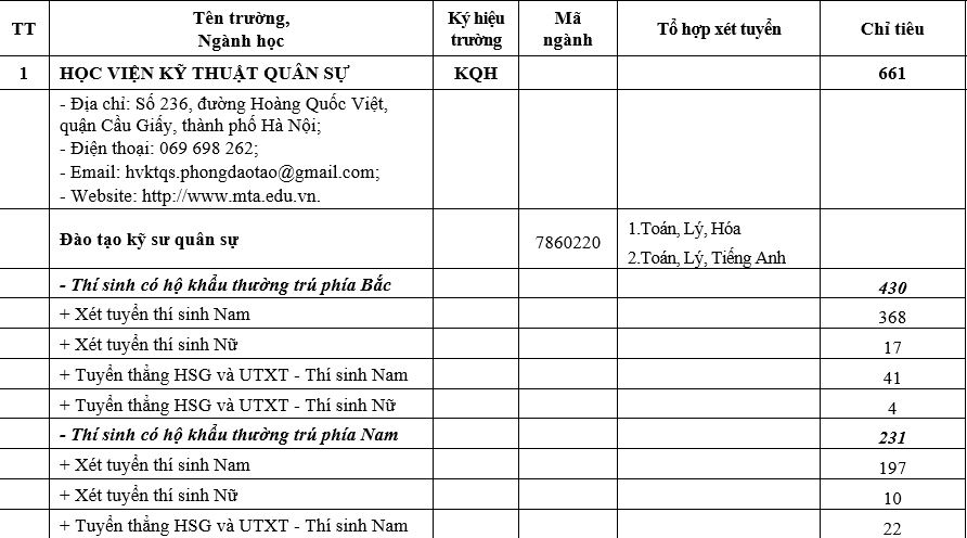 Chi tiết phương án, chỉ tiêu tuyển sinh Học viện kỹ thuật quân sự năm 2021