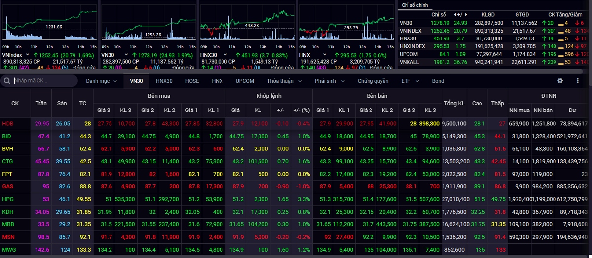 Thanh khoản bùng nổ, VN-Index vượt mốc 1.250 điểm