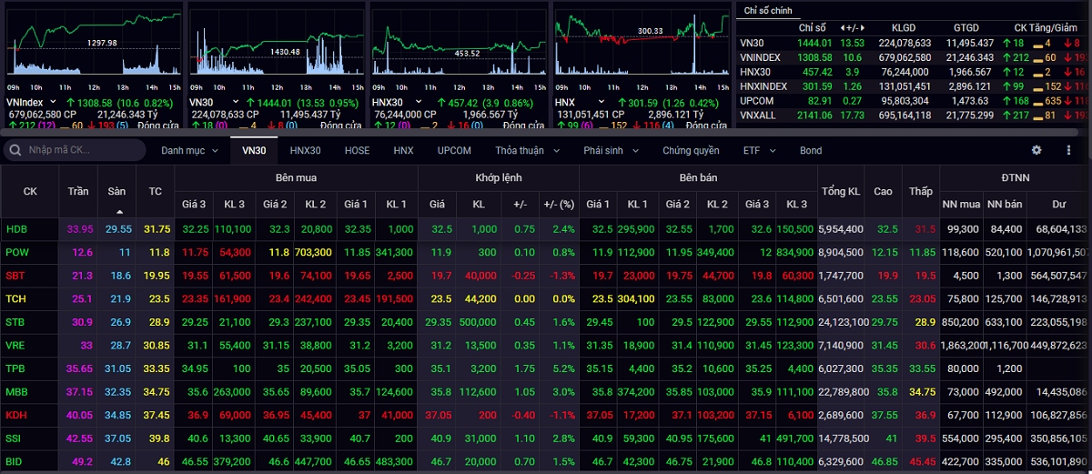 VN-Index vượt ngưỡng 1.300 điểm, thiết lập đỉnh cao lịch sử mới