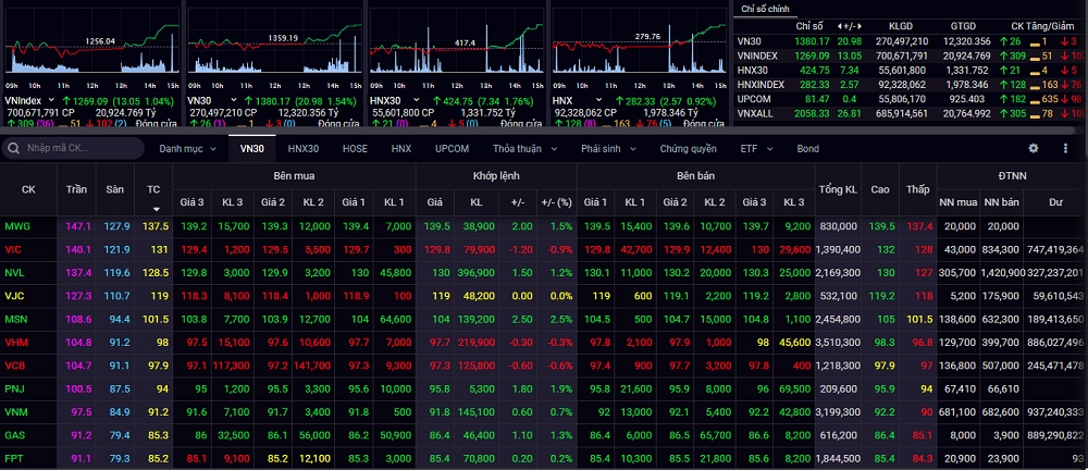 Bất ngờ đảo chiều, VN-Index bứt phá tăng 13 điểm