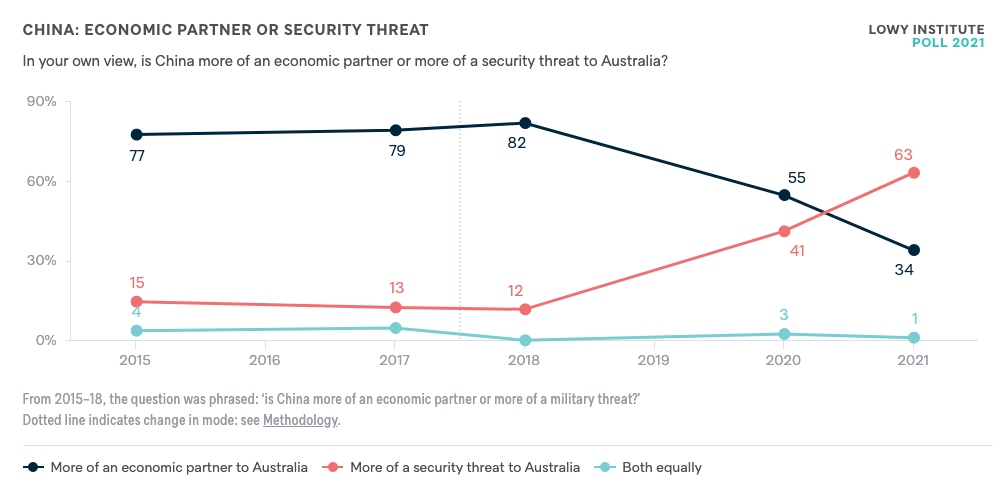 Người dân Australia sụt giảm lòng tin đối với Trung Quốc