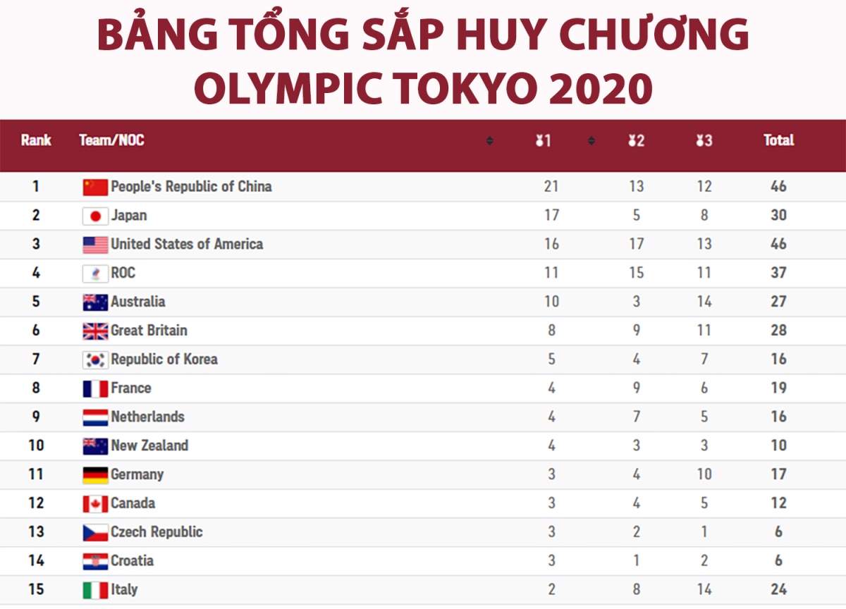 Bảng tổng sắp huy chương Olympic 2020: Trung Quốc hơn Mỹ 5 HCV, Malaysia có huy chương