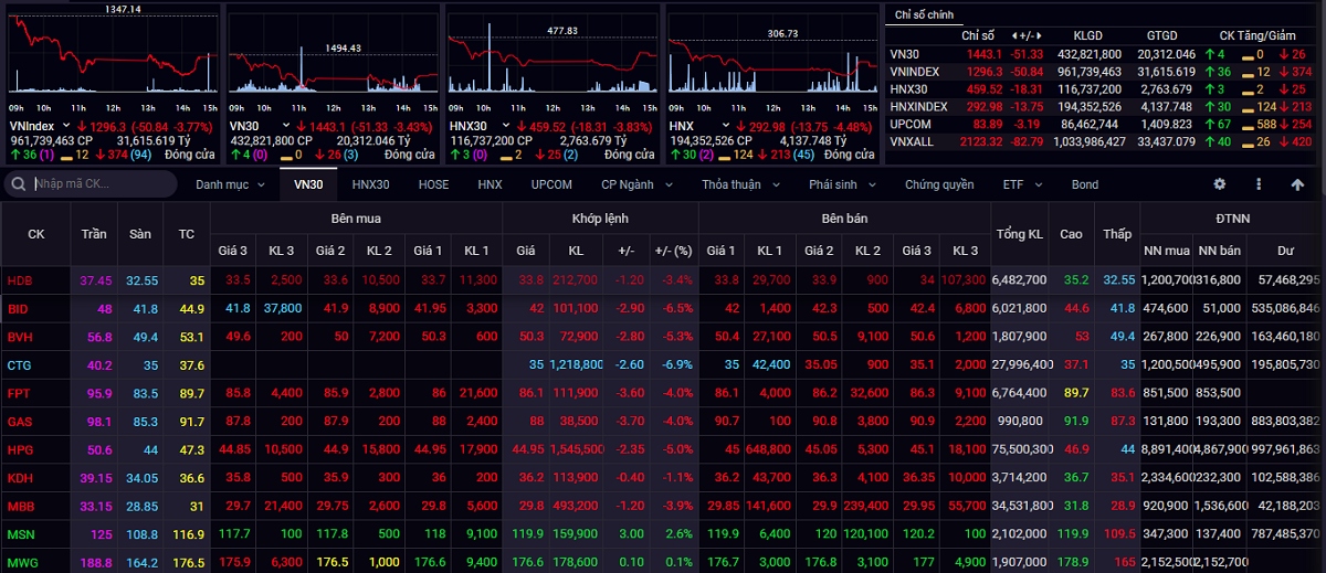 Áp lực bán tháo trên diện rộng, VN-Index rơi khỏi mốc 1.300 điểm