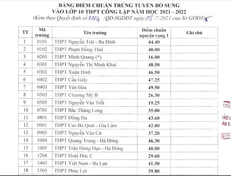 Nhiều trường THPT công lập tại Hà Nội hạ điểm chuẩn lớp 10, tuyển bổ sung chỉ tiêu