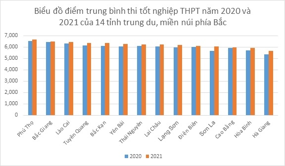 Kết quả thi tốt nghiệp THPT năm 2021 ở các tỉnh Tây Bắc: Lào Cai dẫn đầu