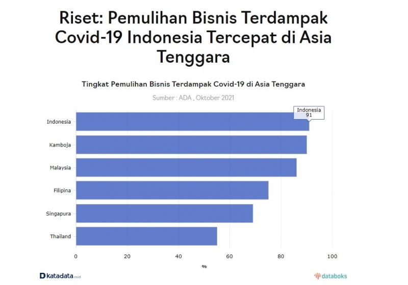 Phục hồi kinh doanh Indonesia đạt 91%, nhanh nhất khu vực Đông Nam Á