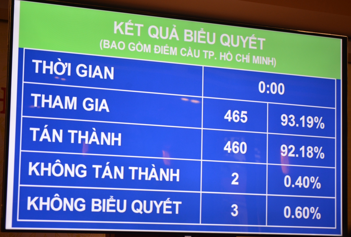 Quốc hội quyết định mức bội chi ngân sách nhà nước là 3,7% GDP