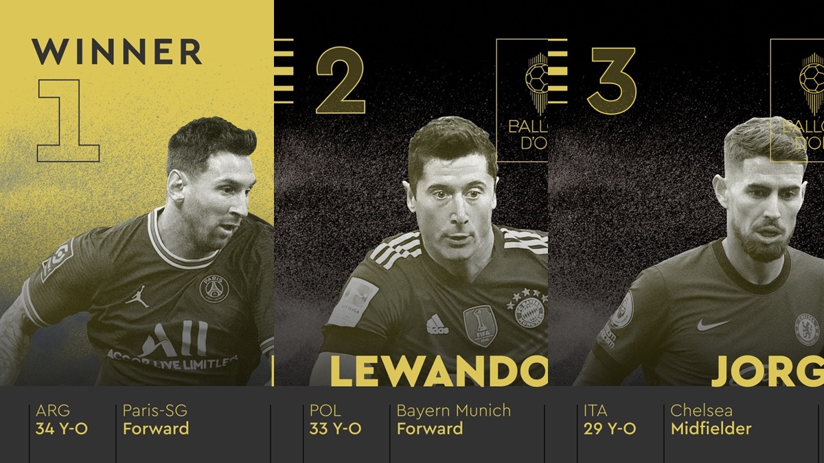 Điểm số cụ thể của top 10 Quả bóng Vàng 2021: Messi hơn Lewandowski 33 điểm