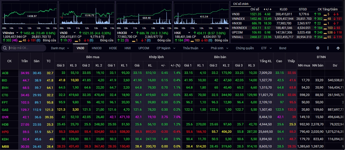 Hàng loạt cổ phiếu tăng trần, VN-Index thiết lập đỉnh mới ở mức 1.452 điểm