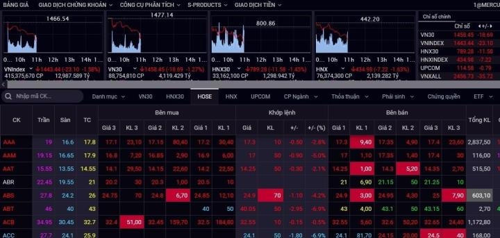 Áp lực bán tăng mạnh, VN-Index giảm hơn 20 điểm