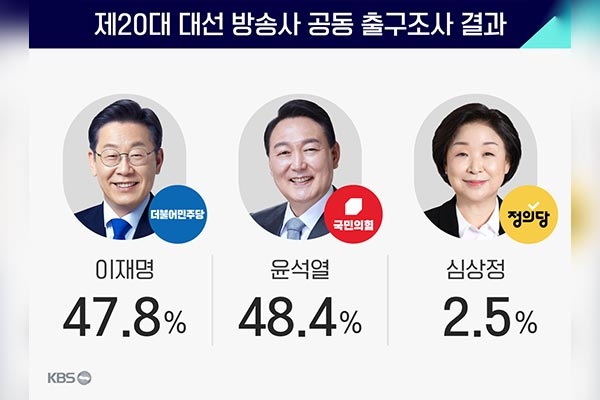 Bầu cử Tổng thống Hàn Quốc kết thúc, kết quả thăm dò sít sao