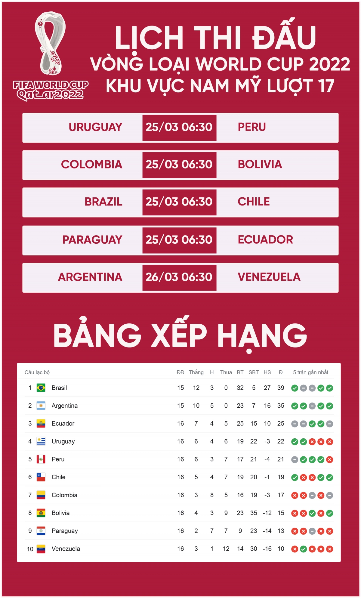 Lịch thi đấu vòng loại World Cup 2022 khu vực Nam Mỹ: Brazil gặp Chile