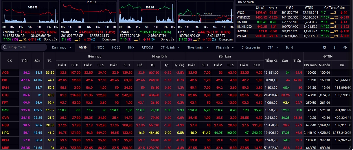 VN-Index có thể biến động giằng co và rung lắc trong khoảng 1.450-1.500 điểm