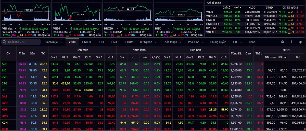 VN-Index đóng cửa phiên giao dịch cuối tuần ở mốc 1.505 điểm