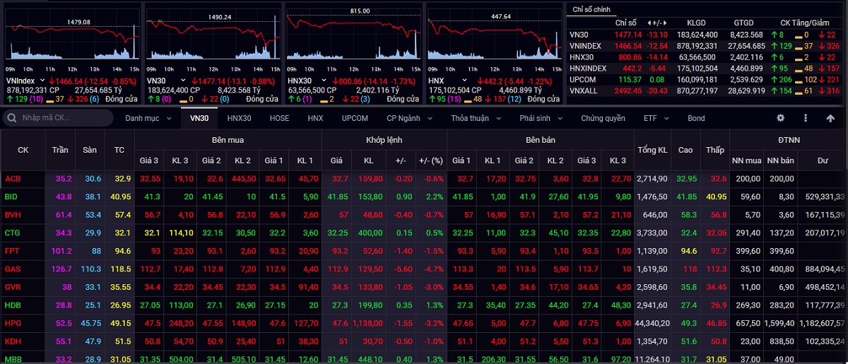 Áp lực bán mạnh, VN30-Index giảm về sát đáy 5 tháng, mất mốc 1.470 điểm