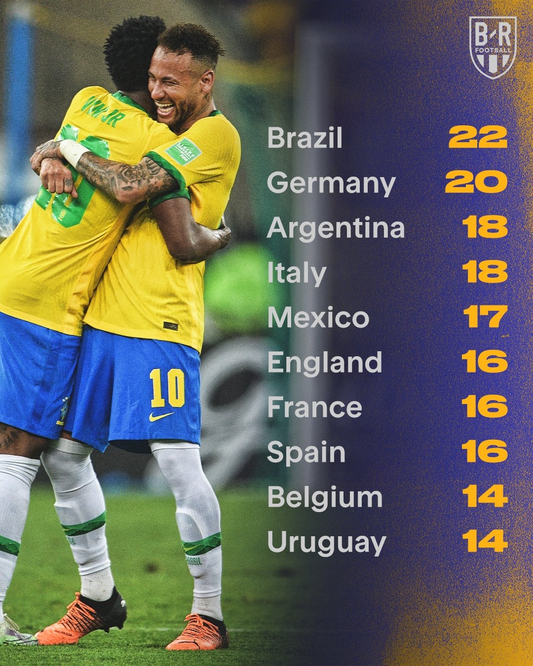 Brazil lập kỷ lục ấn tượng ở đấu trường World Cup