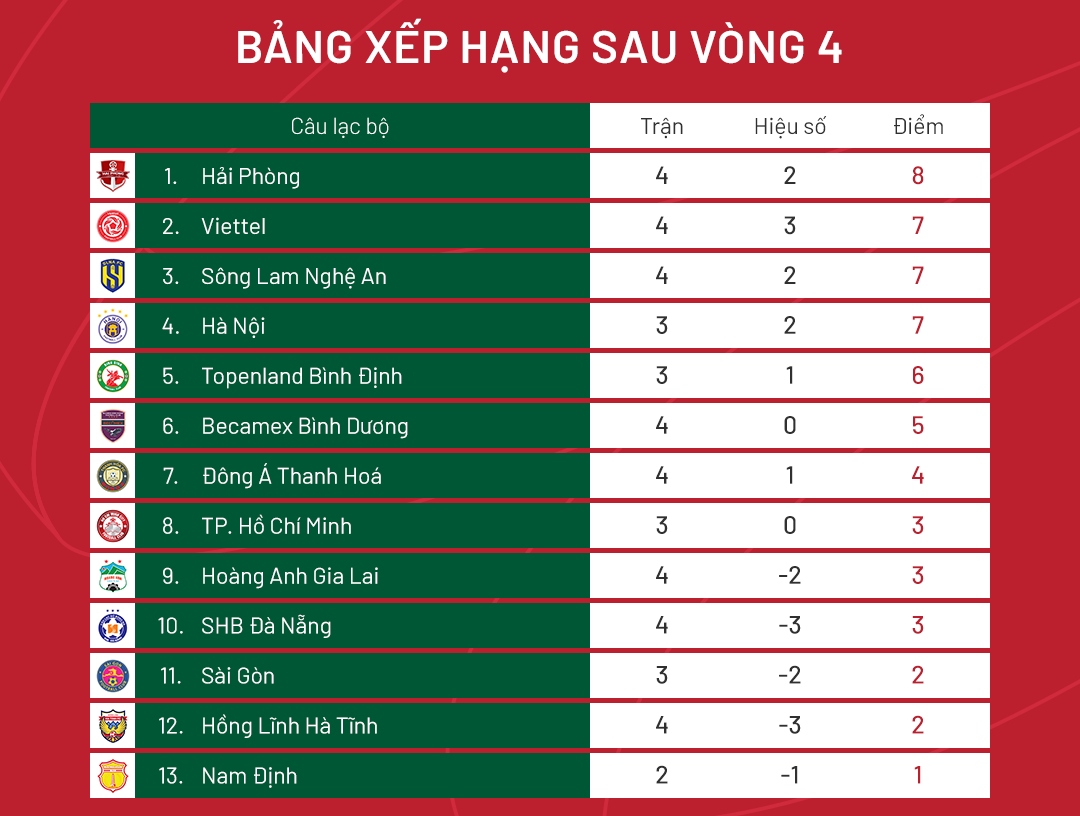 Bảng xếp hạng V-League 2022 mới nhất: Hà Nội FC phả hơi nóng vào Hải Phòng