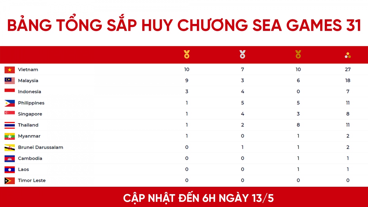 Bảng tổng sắp huy chương SEA Games 31 mới nhất: Việt Nam nới rộng cách biệt với Malaysia