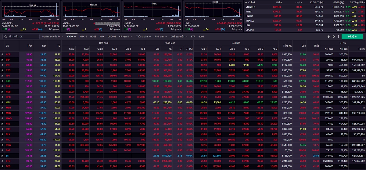 Chứng khoán Việt chìm trong sắc đỏ, VN-Index “bay hơi” hơn 31 điểm