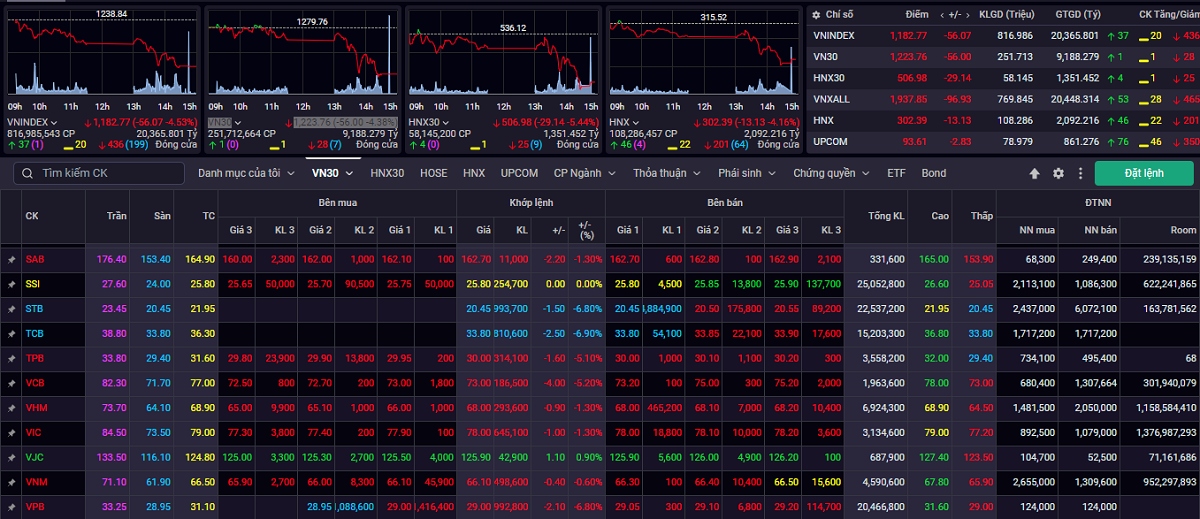 "Ngày thứ 6 đen tối" – Chứng khoán nhuộm đỏ, VN-Index thủng mốc 1.200 điểm