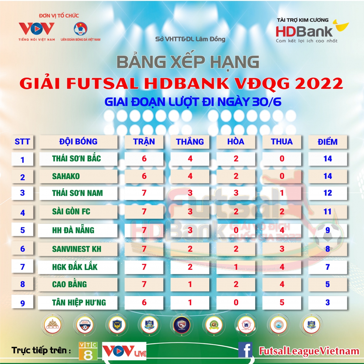 Bảng xếp hạng Futsal HDBank VĐQG 2022 mới nhất: Thái Sơn Nam lên thứ 3
