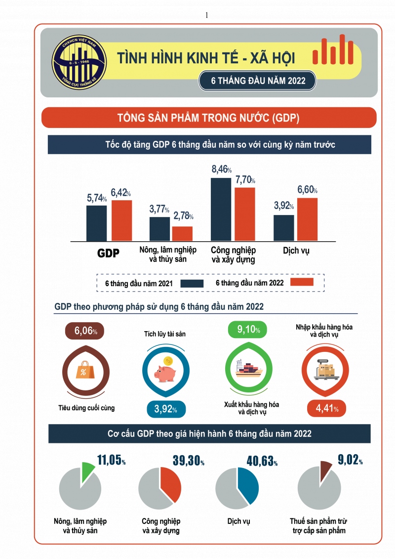 Bức tranh kinh tế - xã hội 6 tháng đầu năm 2022