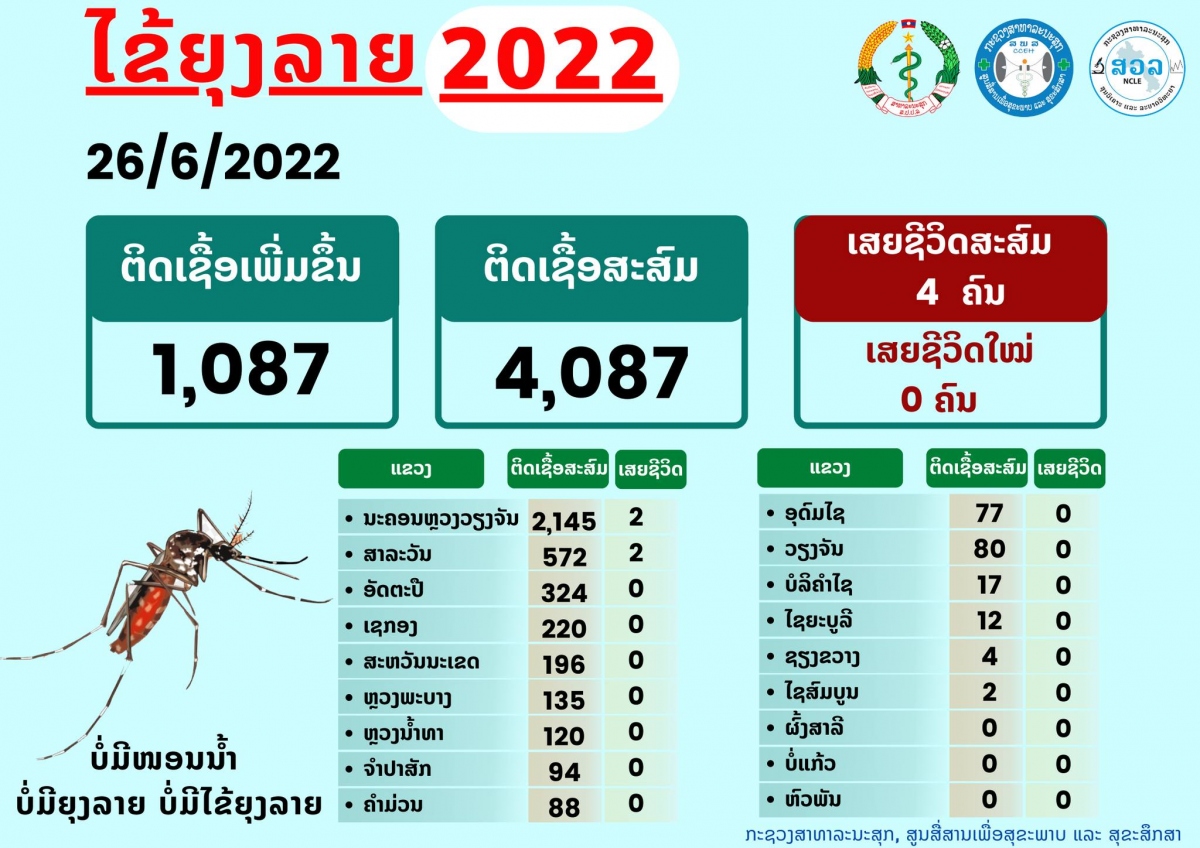 Dịch sốt xuất huyết tại Lào có chiều hướng tăng nhanh và khó kiểm soát