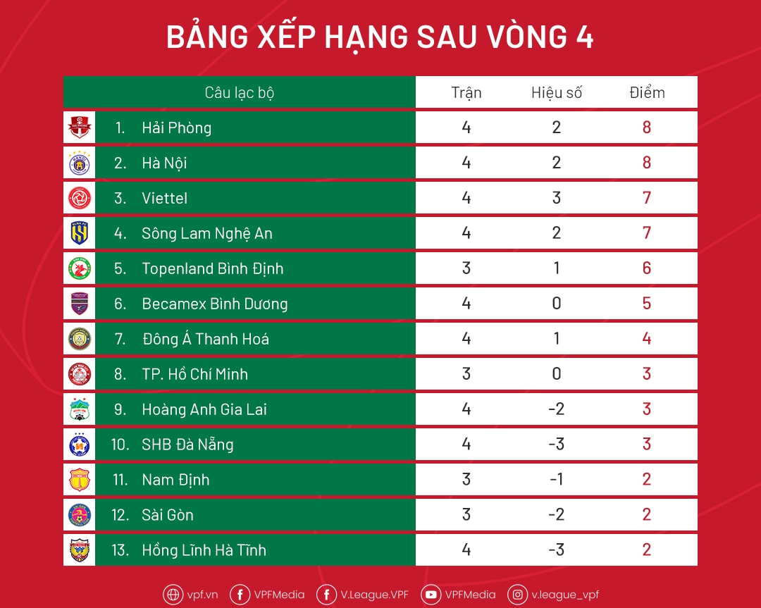 Bảng xếp hạng V-League 2022 mới nhất: Hà Nội FC hơn HAGL 5 điểm