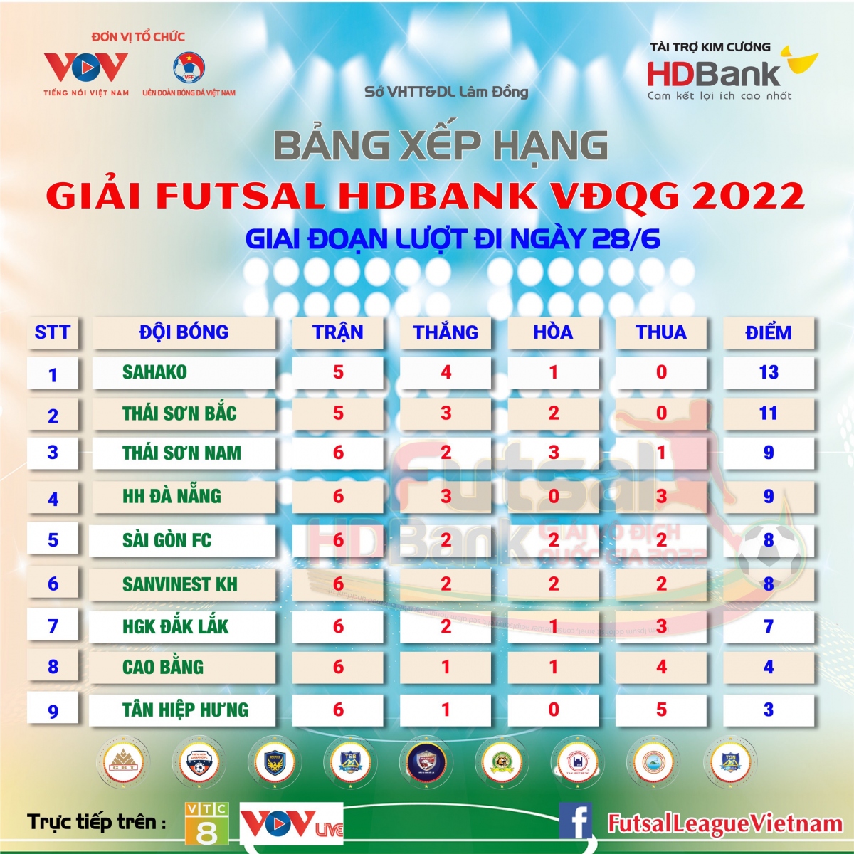 Bảng xếp hạng giải Futsal HDBank VĐQG 2022: Thái Sơn Nam sảy chân