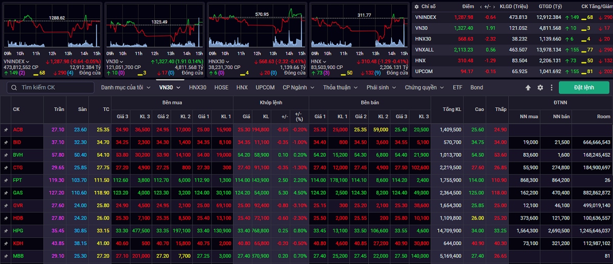 Thanh khoản sụt giảm, VN-Index lỡ hẹn mốc 1.300 điểm