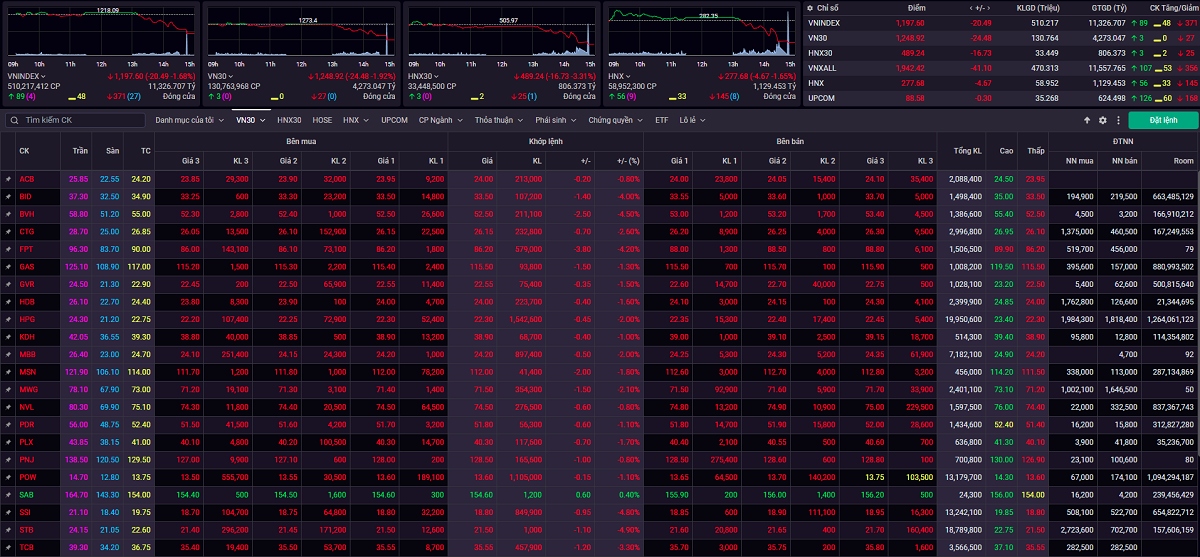 Chứng khoán đỏ lửa, VN-Index tuột khỏi mốc 1.200 điểm