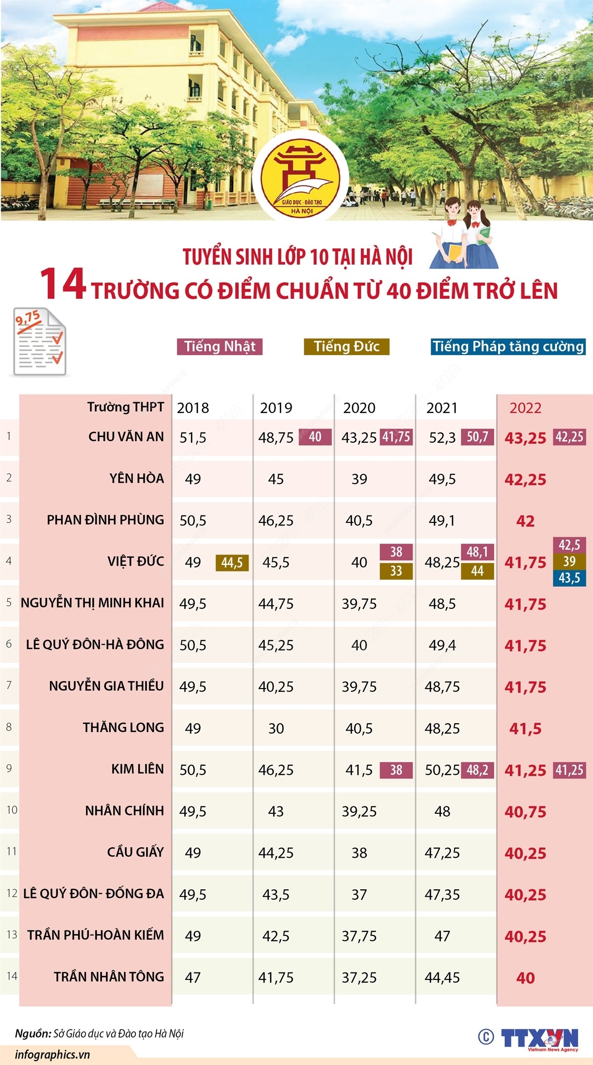 Tuyển sinh lớp 10 tại Hà Nội: 14 trường có điểm chuẩn từ 40 điểm trở lên