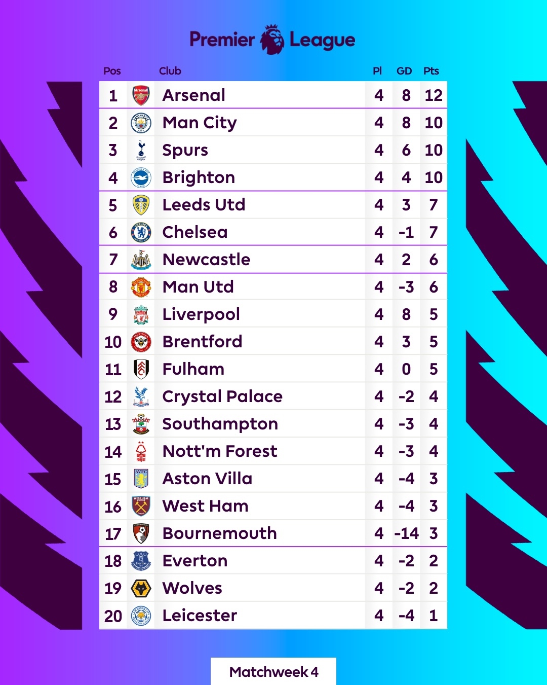 Bảng xếp hạng Ngoại hạng Anh sau vòng 4: MU thăng tiến mạnh, Arsenal xếp số 1