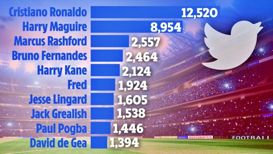 Ronaldo bị xúc phạm nhiều nhất trên mạng xã hội, MU có 8 người lọt tốp 10