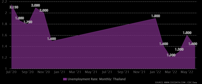 Tỷ lệ thất nghiệp tại Thái Lan thấp nhất kể từ khi dịch Covid-19 bùng phát