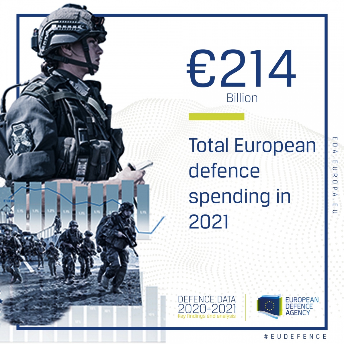 Chi tiêu quốc phòng châu Âu lần đầu tiên vượt 200 tỷ euro