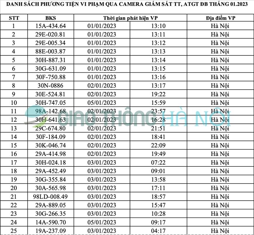 Danh sách ô tô bị phạt nguội tại Hà Nội tháng 1/2023