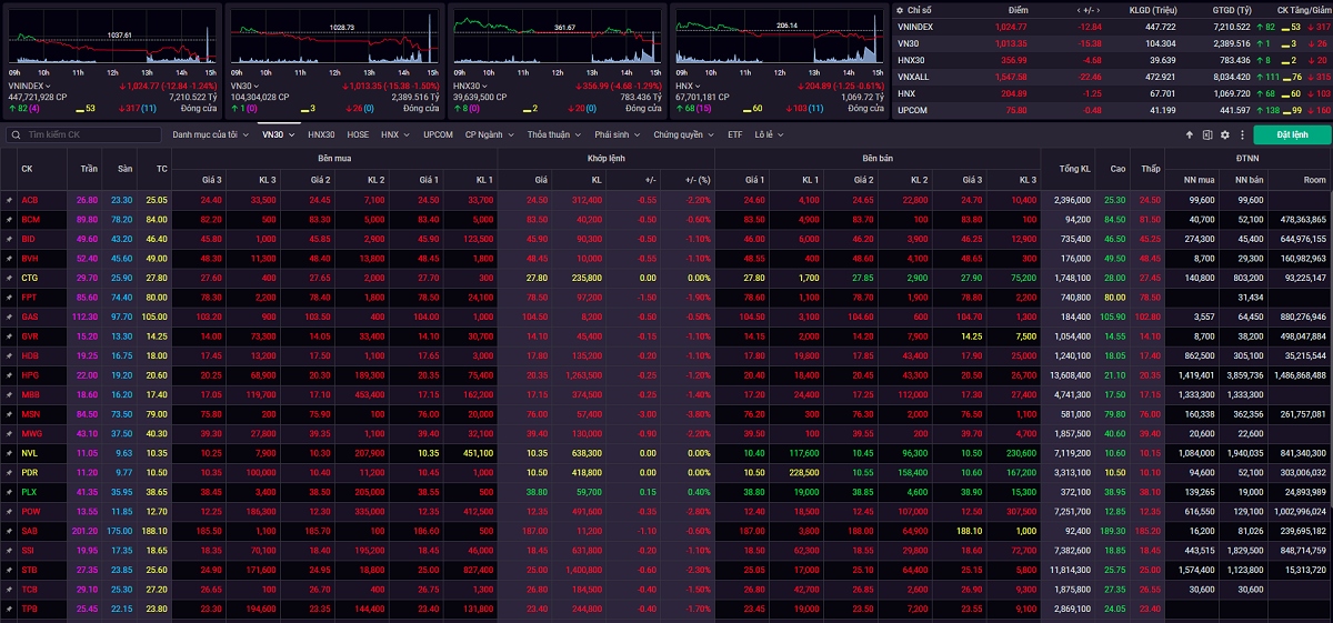 Chứng khoán đỏ sàn, VN-Index lùi về sát 1.020 điểm