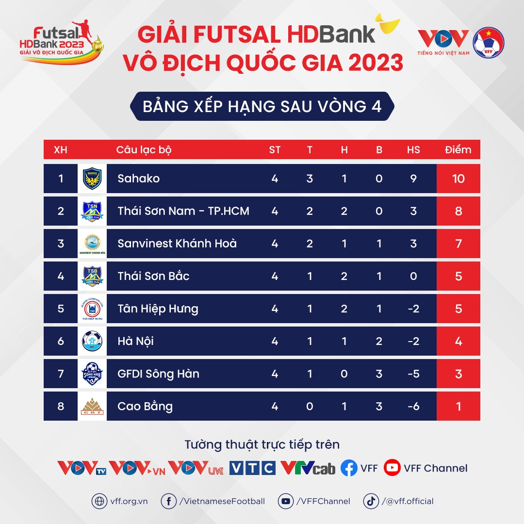 Bảng xếp hạng Futsal HDBank VĐQG 2023: Thái Sơn Nam TP.HCM bám đuổi Sahako