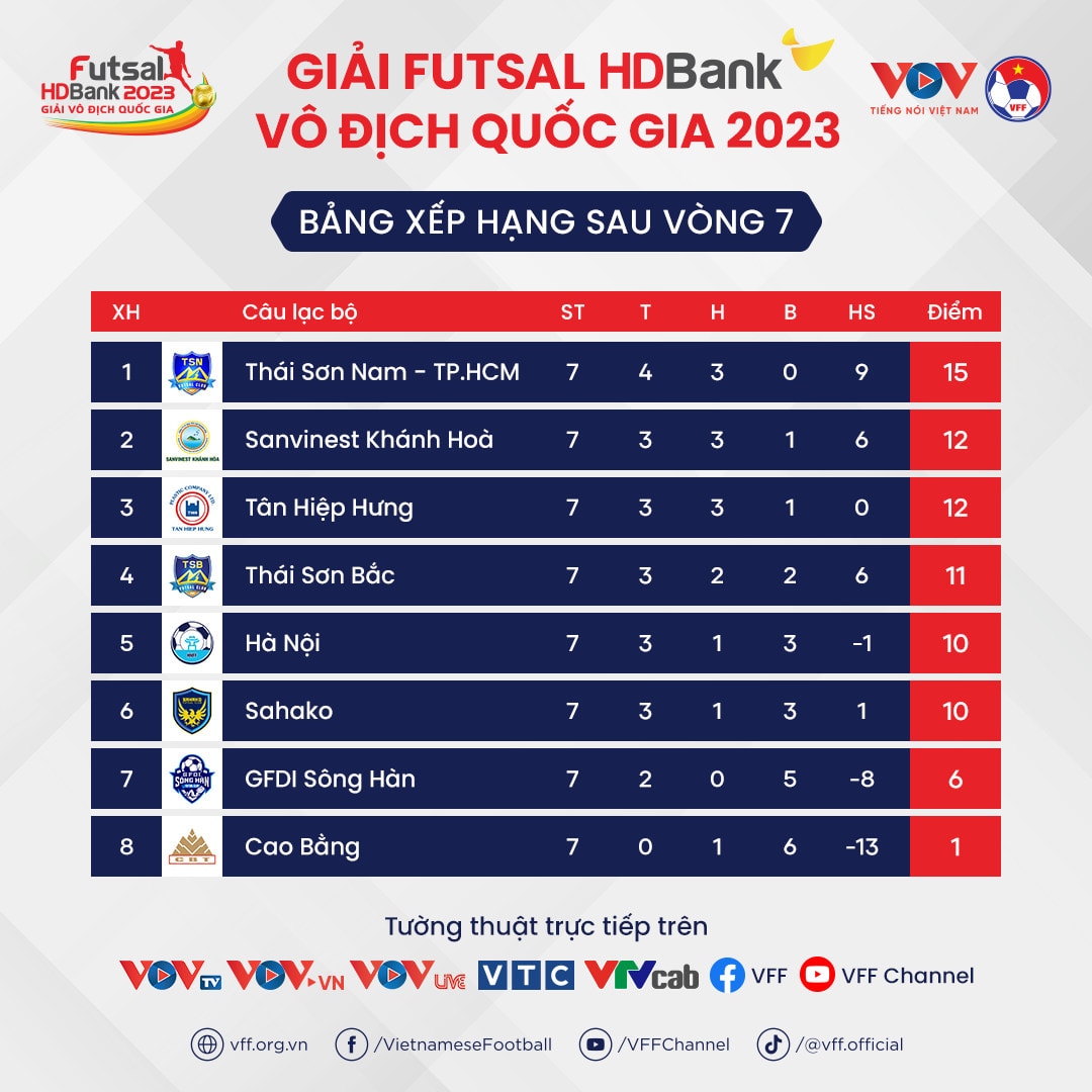 Bảng xếp hạng Futsal HDBank VĐQG 2023 mới nhất: ĐKVĐ Sahako bị tân binh vượt mặt