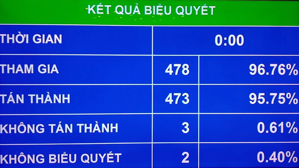 Quốc hội tán thành quyết toán ngân sách nhà nước năm 2021