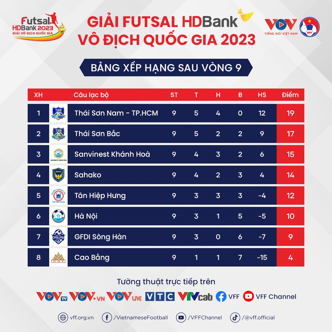 Bảng xếp hạng Futsal HDBank VĐQG 2023 mới nhất: Thái Sơn Nam dẫn đầu