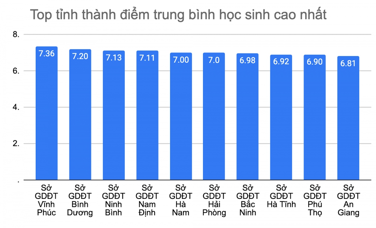Vĩnh Phúc đứng đầu cả nước về điểm thi tốt nghiệp THPT 2023, Hà Giang "đội sổ"