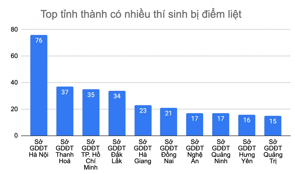 Ba năm liên tiếp, Hà Nội có nhiều thí sinh dính điểm liệt nhất cả nước