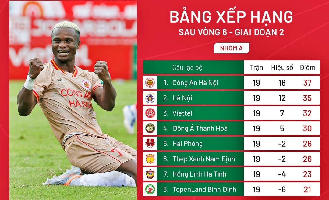 Bảng xếp hạng V-League 2023 mới nhất: CLB CAHN rộng cửa vô địch