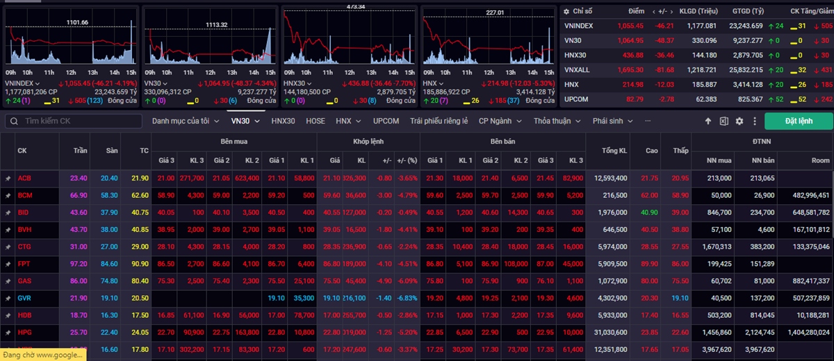 Chứng khoán hôm nay 26/10: VN-Index “bốc hơi” 46 điểm rơi về mốc 1.055 điểm