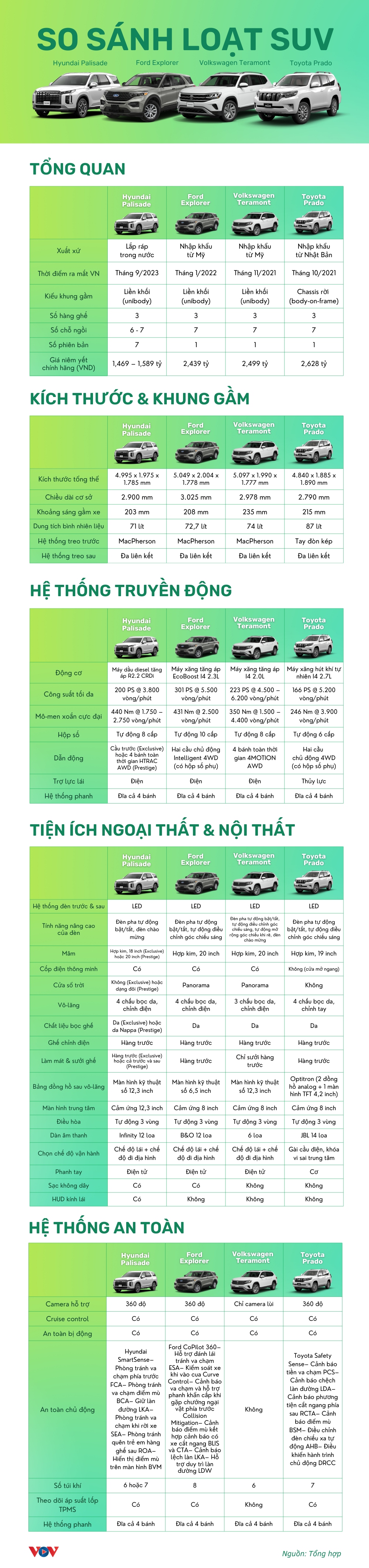 Tầm giá 2,5 tỷ đồng, lựa chọn SUV 7 cỡ lớn nào cho gia đình tại Việt Nam?
