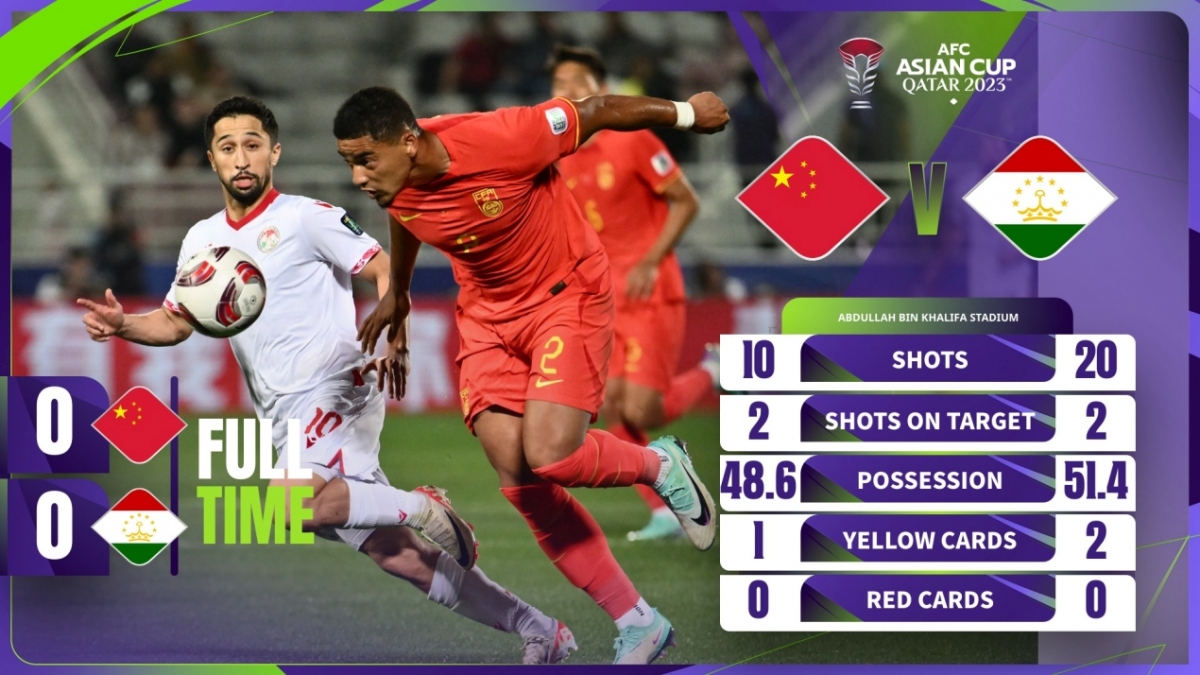 Bảng xếp hạng Asian Cup 2023 mới nhất: ĐT Trung Quốc gây thất vọng
